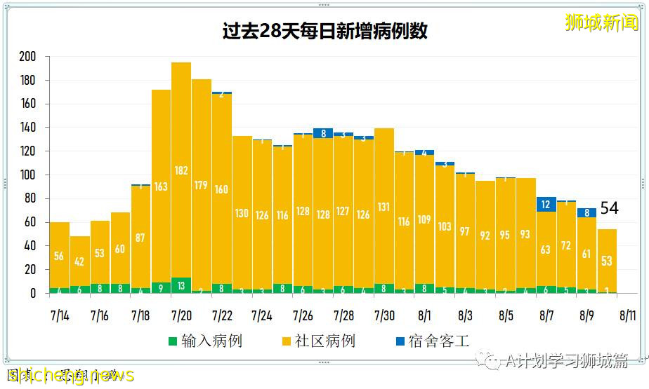 8月11日，新加坡疫情：新增63起，其中本土61起，輸入2起，又有四名學生確診感染冠病