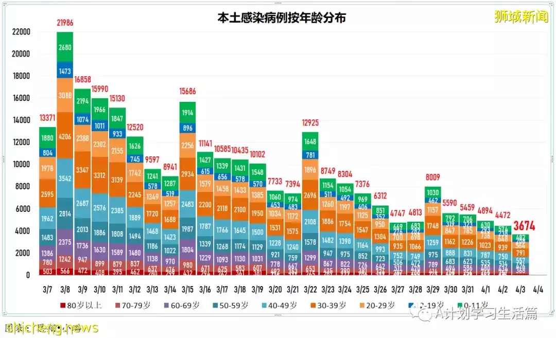 新增3334起，目前住院病患522人；新加坡疫情持續好轉，每日新增再創新底