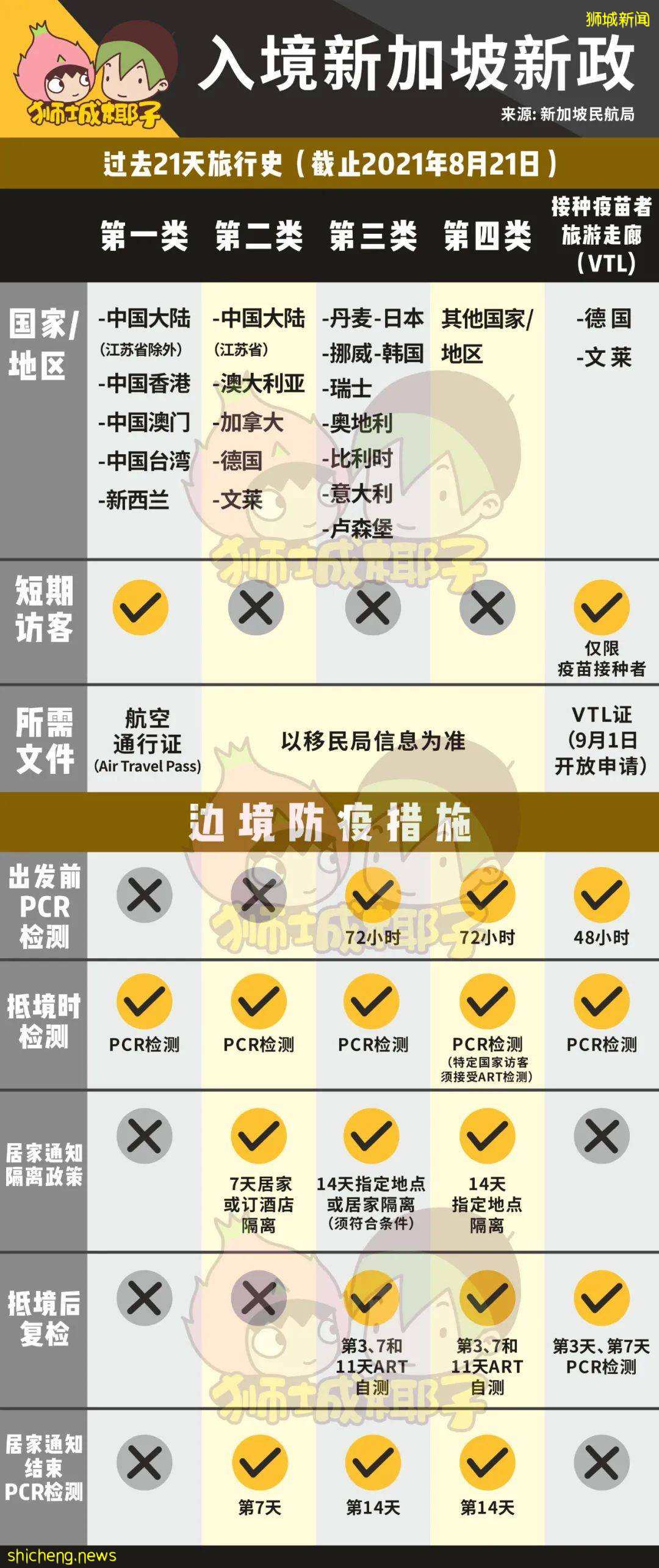 剛剛！新加坡十大重磅新政刷屏！手把手教你免隔離旅遊~黃循財：群體免疫已無希望