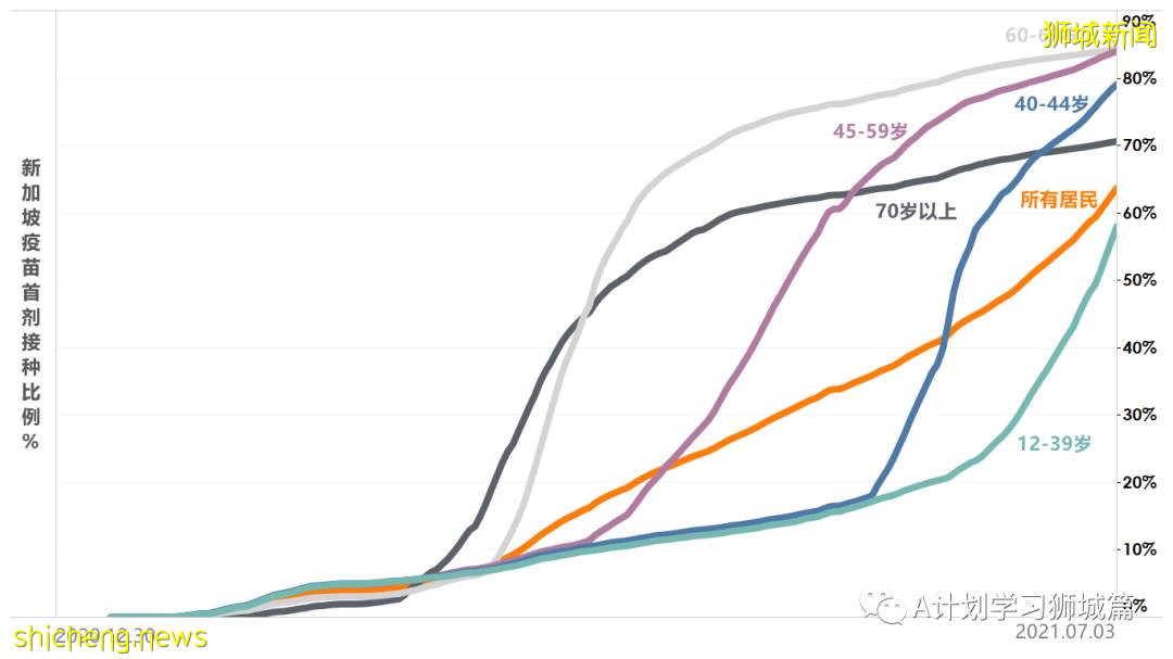 7月5日，新加坡疫情：新增13起，其中社區6起，輸入7起；新加坡接種疫苗總量已超570萬劑