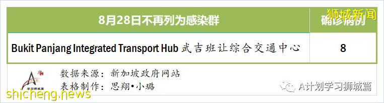 8月29日，新加坡疫情：新增51起，其中社區1起，輸入3起 ；新增出院198起
