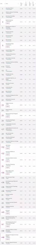 2020年泰晤士世界大学排名发布！新加坡国大排名亚洲TOP3