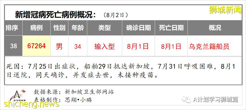 8月3日，新加坡疫情：新增102起，其中本土98起，輸入4起；新光學校一名學生確診