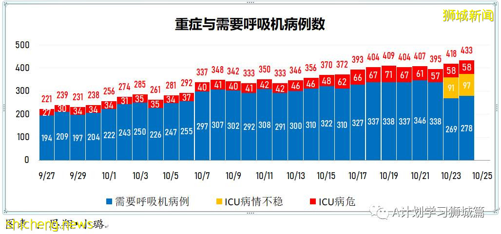 10月24日，新加坡新增3383起，其中社區2708起，宿舍客工667起，輸入8起；本地15人因冠病並發症逝世