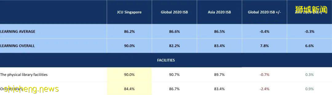 最新國際學生晴雨表調查結果出爐,新加坡校區多領域滿意度高于90%