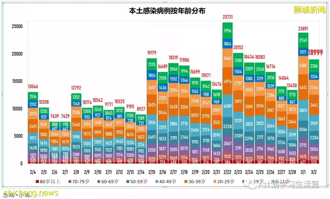 新增18162起，目前住院病患1685人；新加坡24萬5歲至11歲童已接種至少一劑冠病疫苗