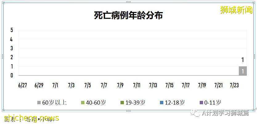 7月25日，新加坡疫情：新增125起，其中本土117起，輸入8起；又多所學校出現確診病例