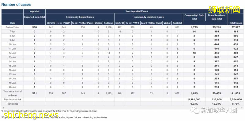 新增262例!新加坡發現染病首周,大量病毒附著物體表面和空氣中!