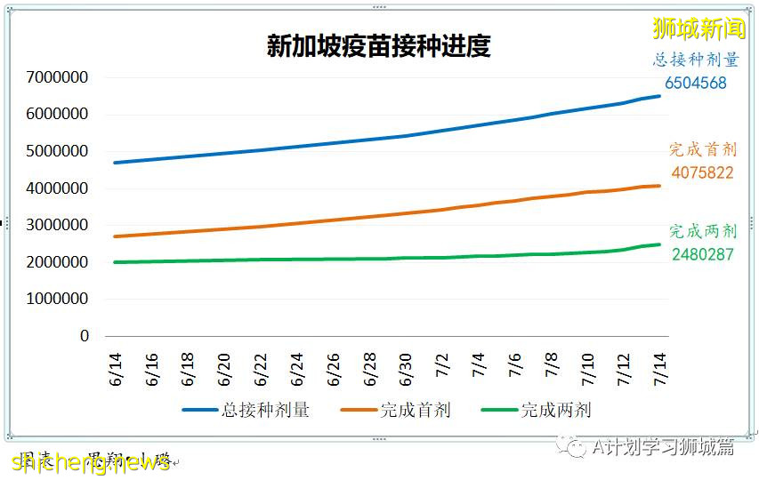 7月16日,新加坡疫情:新增61起,其中本土53起,輸入8起;其中32起是KTV夜店感染群