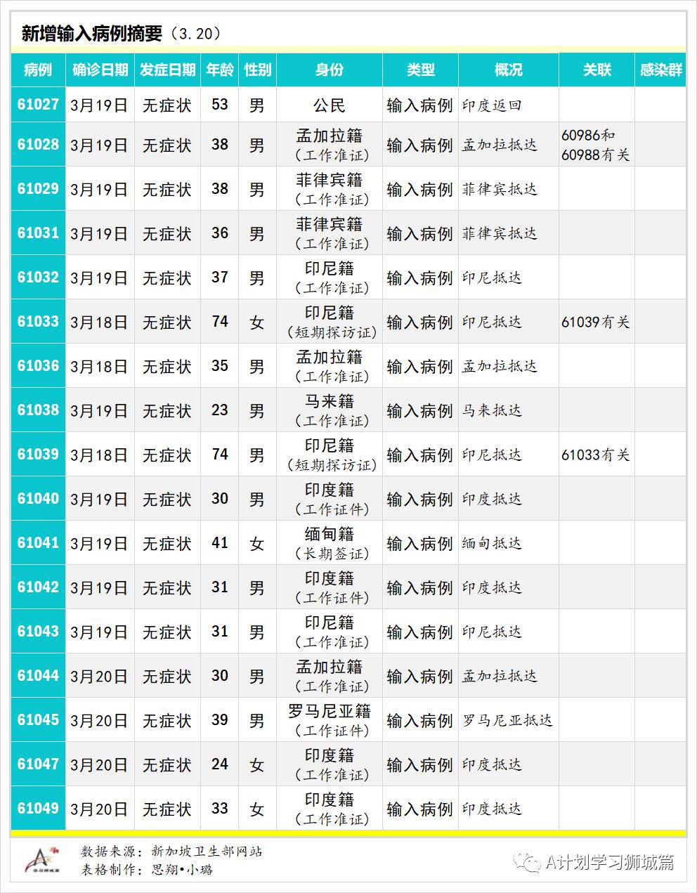 3月21日，新加坡疫情：新增12起，全是输入病例；新加坡开始为马国货车司机接种疫苗