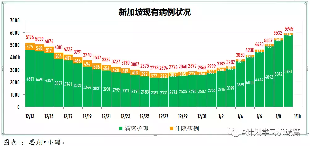 新增845起，其中奧密克戎本土感染109，輸入218；新加坡輸入病例連續兩天寫新高