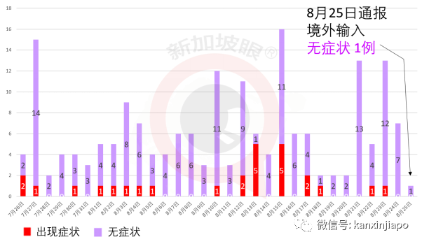 新增XXXX，累计56XXX | 新加坡冠病病患逐步减少，社区设施休舱闭馆