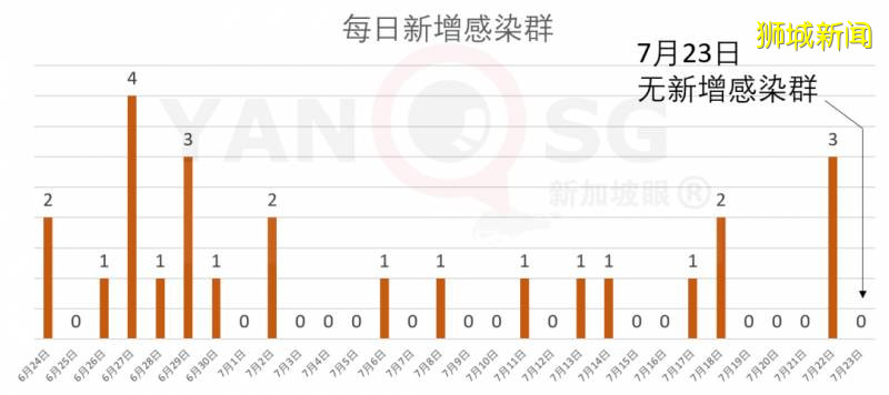 新增277，累計49375！新加坡專家：冠病疫苗問世不代表疫情就會結束