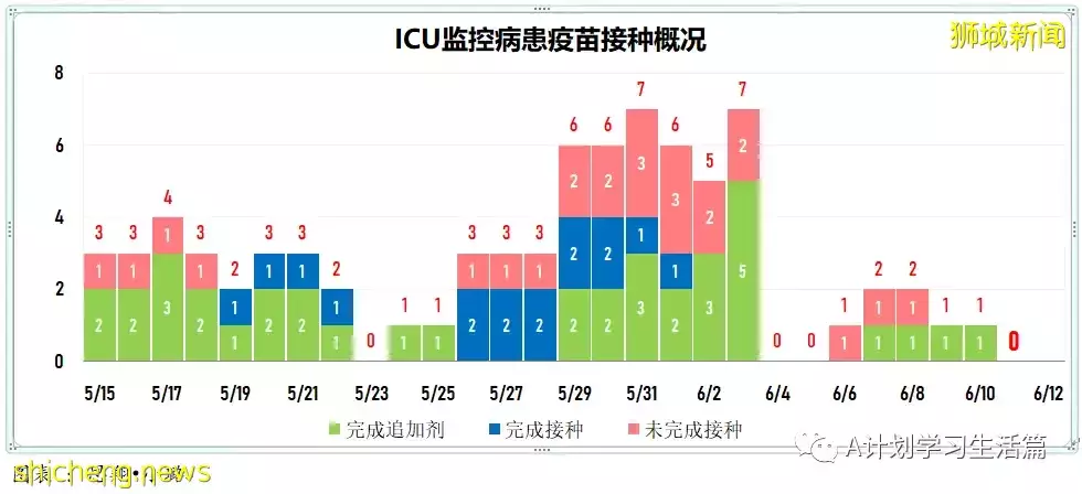 新增2503起，没有人去世；新加坡ICU重症病患仅剩1人