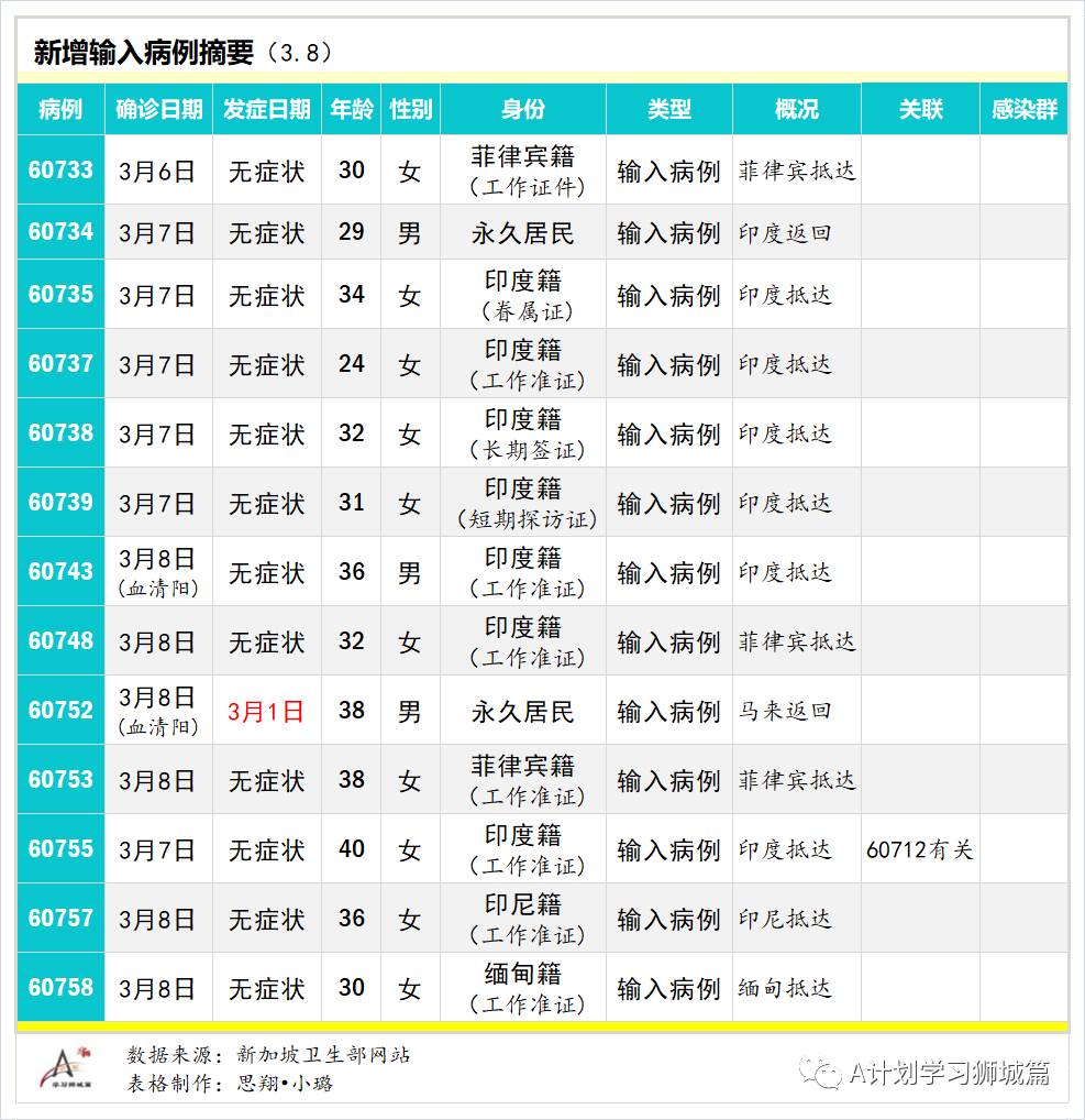 3月9日，新加坡疫情：新增6起，全是輸入病例