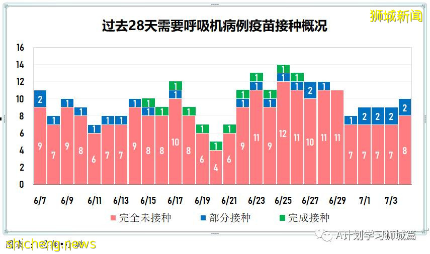 7月5日，新加坡疫情：新增13起，其中社區6起，輸入7起；新加坡接種疫苗總量已超570萬劑