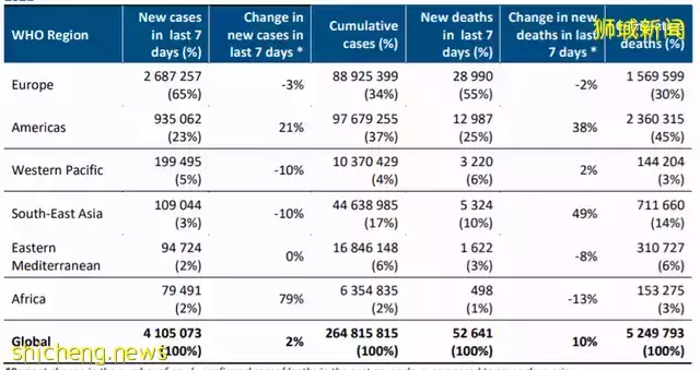 682例,5人死,奧密克戎席卷57個國家/地區,真的那麽危險嗎