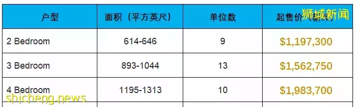 Zyanya新盤開售！【D14區 永久地契 $15XXpsf起】