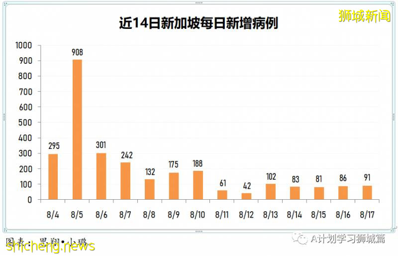 8月18日，新加坡疫情：新增100起，其中社區1起，輸入2起 ；新增出院397起