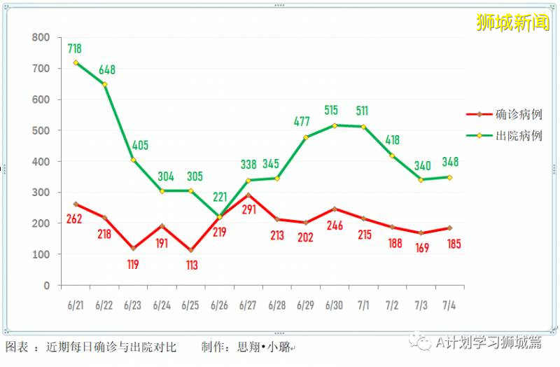 今日疫情【新加坡】：新增病例136起，其中社區病例18起，累計4萬4800起，新增出院348起