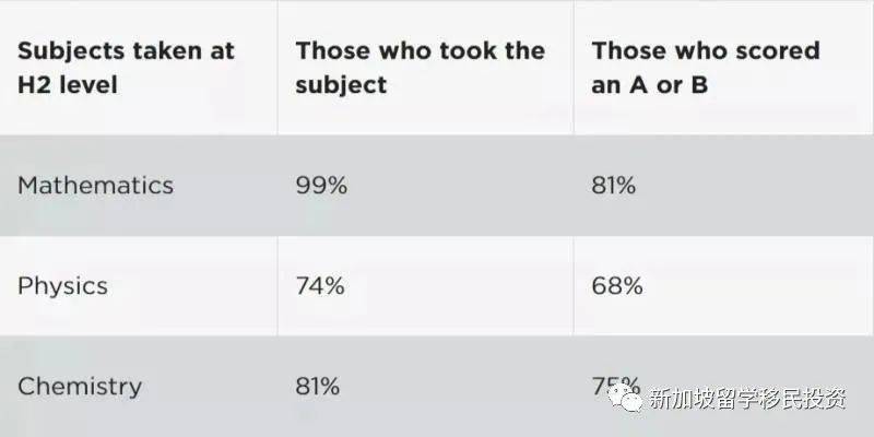 新加坡留學 在新加坡參加完A水准之後被大學的錄取標准是什麽