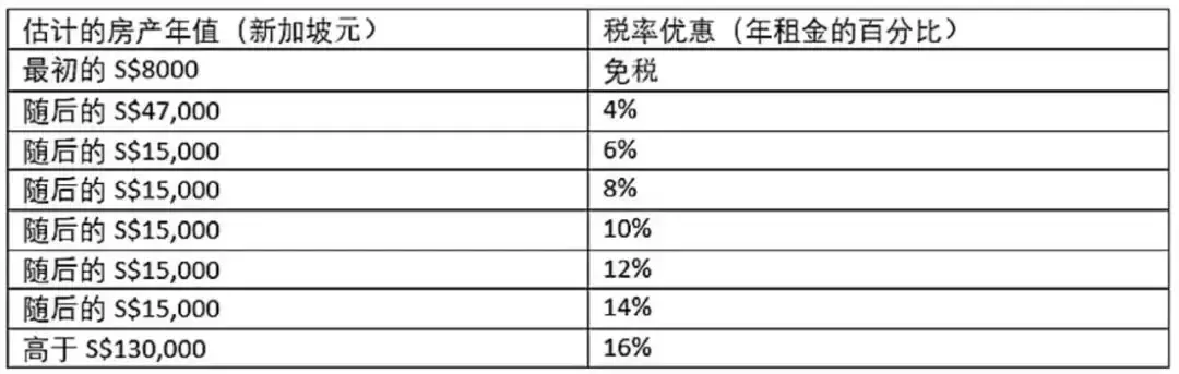 在新加坡買房，海外置業者一般都會關注哪些問題