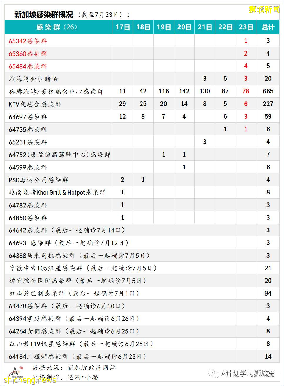 7月24日，新加坡疫情：新增130起，其中本土127起，輸入3起；安德遜小學一名小五生和國大一名研究生確診