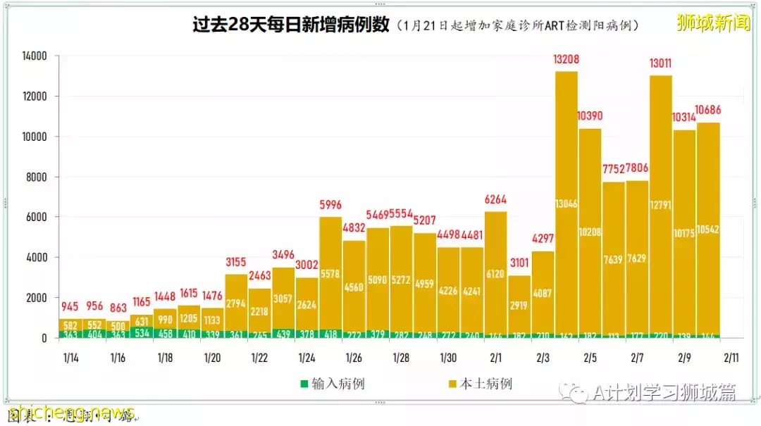 新增9930起，目前住院病患1205人；加護病房0至11歲孩童好轉離開ICU，目前新加坡ICU無39歲以下冠病病患