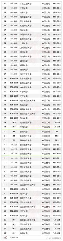 THE2021世界大學學科排名:理學