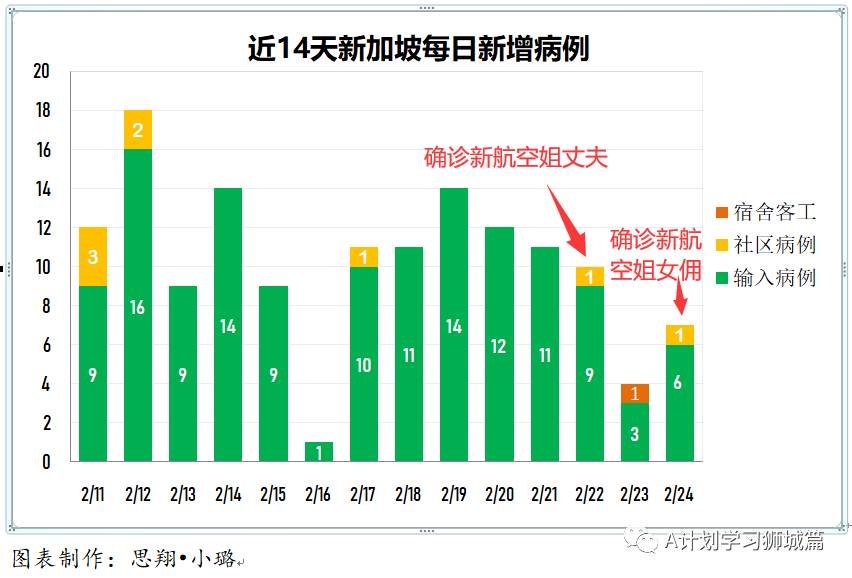 2月25日，新加坡疫情：新增10起，其中社區2起，輸入8起；首批科興疫苗和第三批輝瑞疫苗抵達