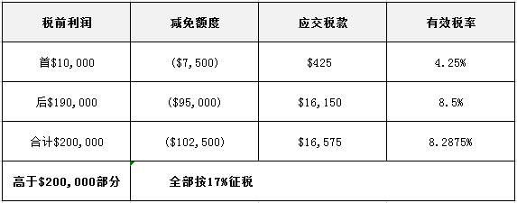 【幹貨】注冊新加坡公司都有哪些稅收優惠政策,你知道嗎