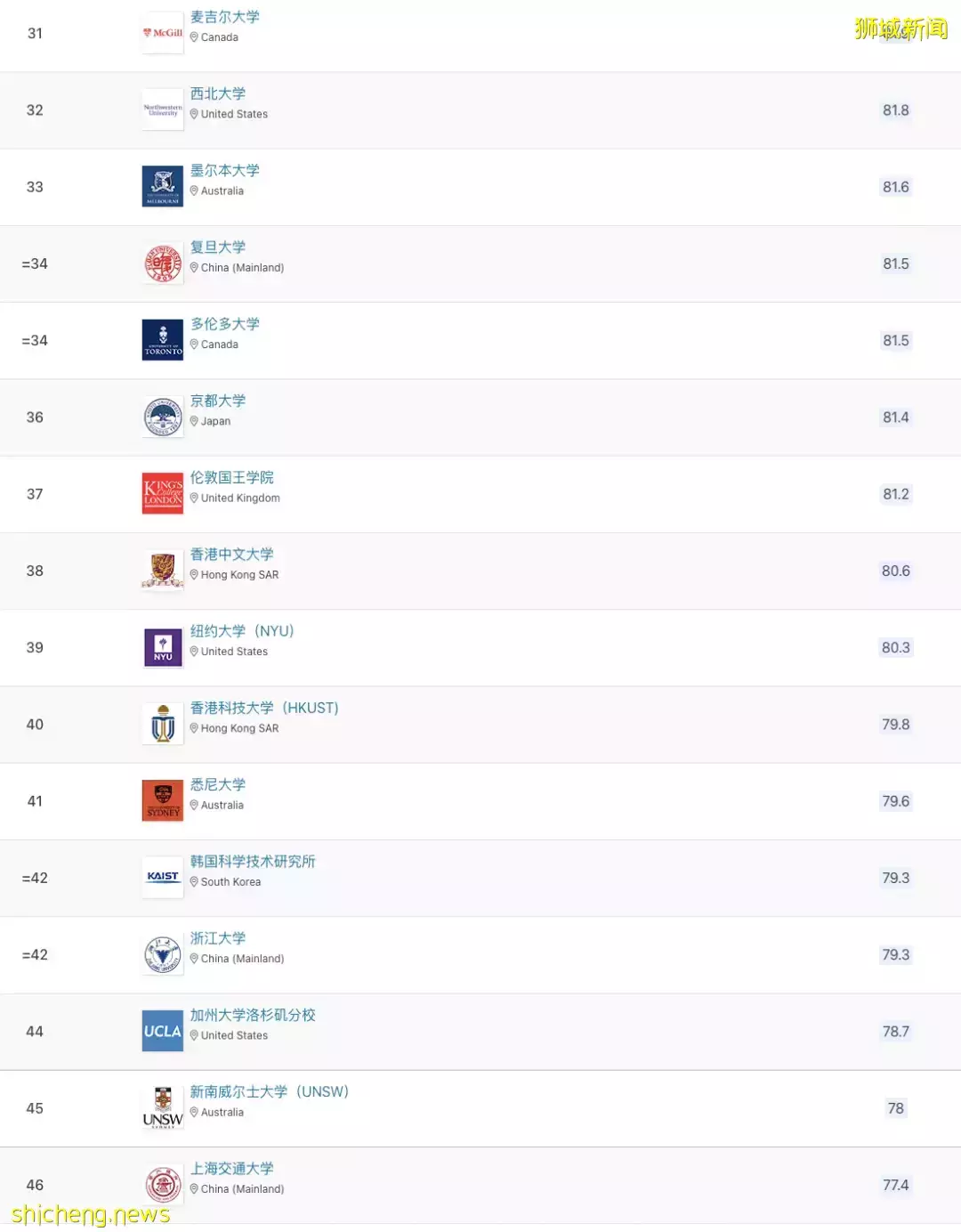 2023年QS世界大學排名出爐,入讀新加坡高校,上海就業,即刻落戶