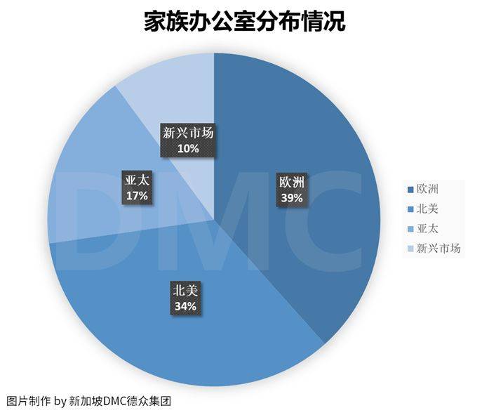 新加坡家族办公室门槛10亿？DMC带您了解家族财富传承与移民
