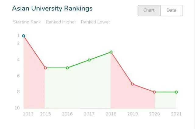 亚洲大学排名,TOP3重新洗牌!新加坡再次第一