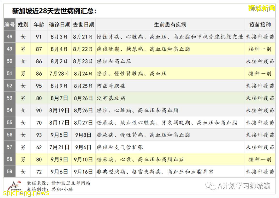 9月18日，新加坡新增109起，其中本土104起，輸入5起；一名未接種疫苗90歲年長者逝世
