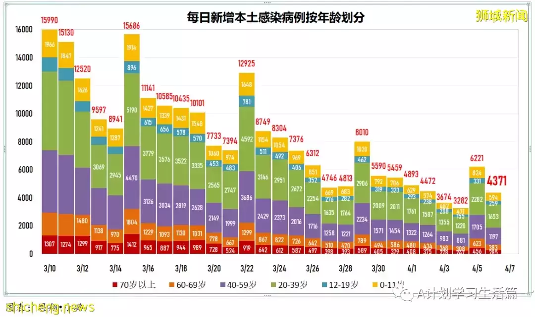新增4269起，目前住院病患416人；新加坡阻斷措施兩周年，冠病疫情雖已好轉 但仍未脫離險境