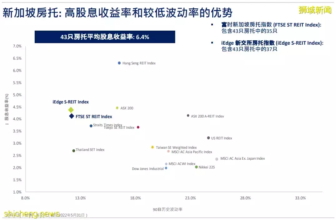 新加坡房托和地产商业信托报告：拥有欧美写字楼资产的S REITs出现拐点迹象