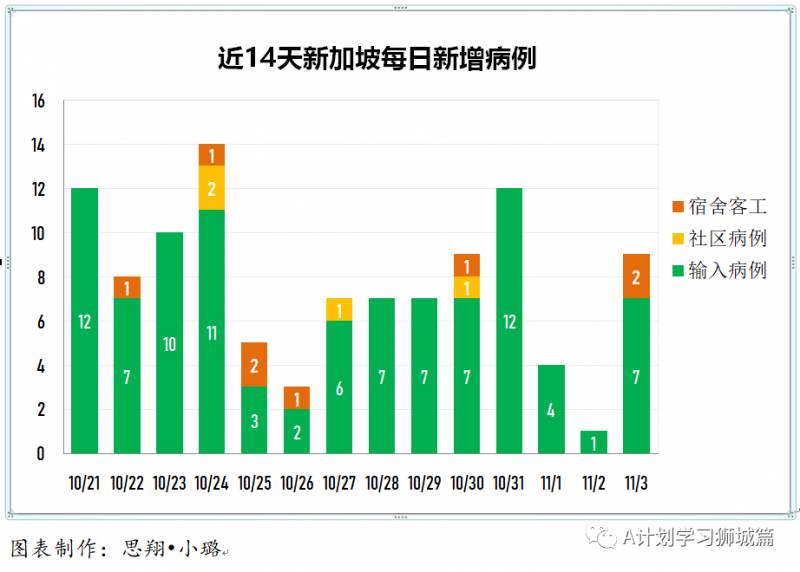 11月4日，新加坡疫情：新增7起，無新增社區病例，宿舍客工2起，輸入5起