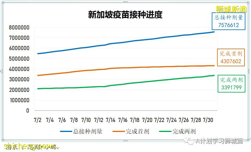 8月2日，新加坡疫情：新增111起，其中本土106起，輸入5起；即日起無需預約即可接種莫德納疫苗