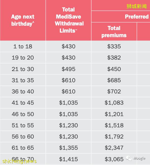 新加坡的外国人医疗住院险推荐（一）    （STUDENT,EP,LTVP,DP...)