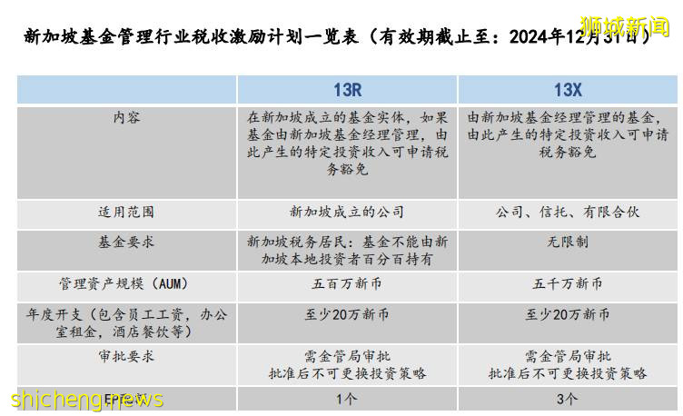 新加坡移民途徑一：家族理財辦公室（下）