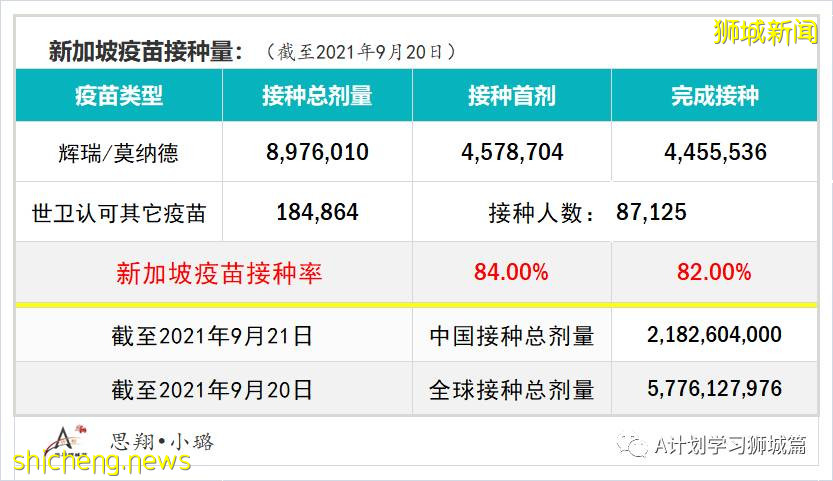 9月22日，新加坡新增1457起，其中本土1453起，輸入4起；本地再有三名患者死于冠病並發症