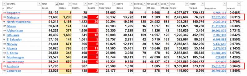 新加坡58143人感染,仅28人死亡!而这种病的死亡人数已超新冠
