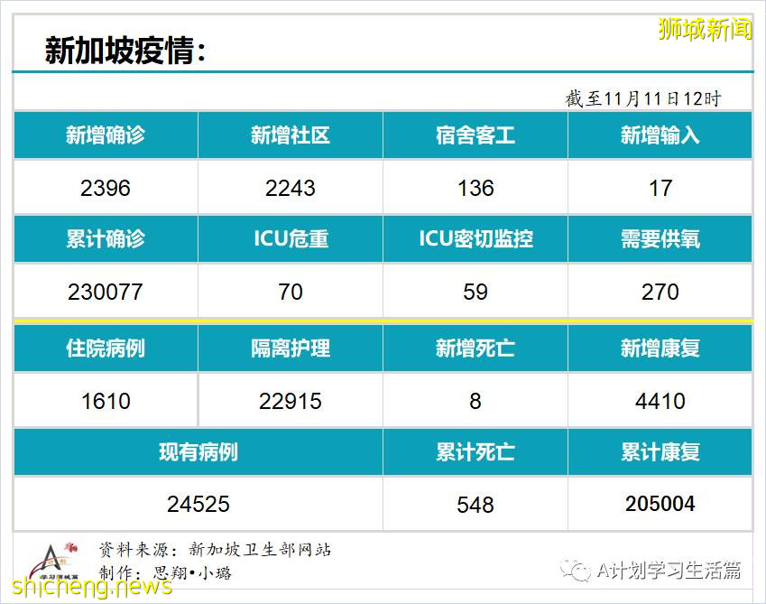 11月11日，新加坡新增2396起，其中社區2243起，宿舍客工136起，輸入17起；8人因冠病並發症去世