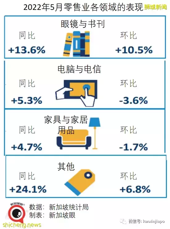 五月份餐饮业零售暴增40%,新加坡连续三个月出现“报复性消费”
