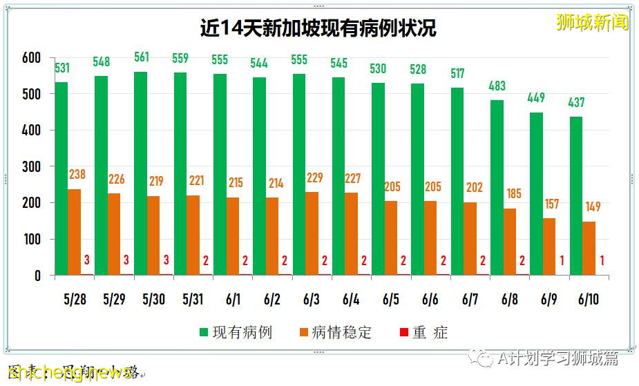 6月11日，新加坡疫情：新增9起，其中社區3起，輸入6起；12歲至39歲國人可開始預約打疫苗