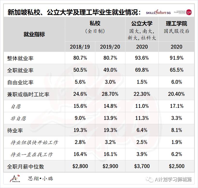 AY2019/20新加坡私校畢業生就業調查出爐 全職就業率達49%