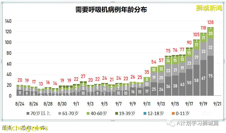 9月21日，新加坡新增1178起，其中本土1173起，輸入5起；三名年長者因冠病並發症逝世