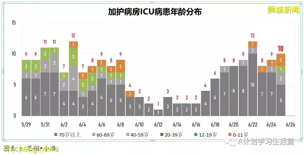 新增5116起病例 無人病逝；新加坡每周病例傳播率進一步提高到1.52
