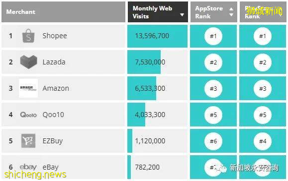 新加坡電商大盤點:“疫”路相伴,百家爭鳴